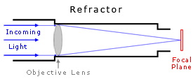 Refractor Telescope Design