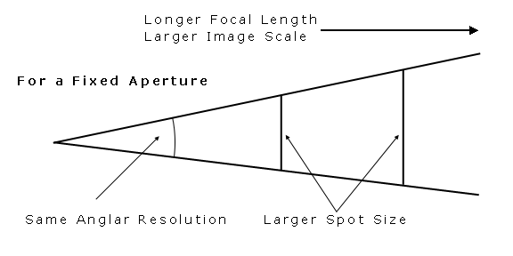 Angular and Linear Size